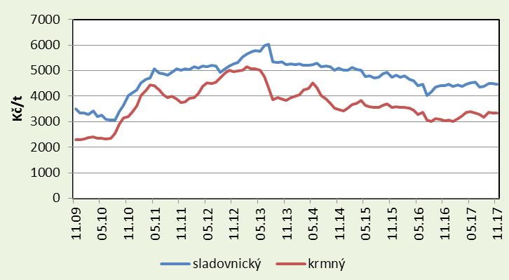 78 Měsíční průměry cen ječmene u zemědělských výrobců v Kč/t v marketingových letech 2010/2011 2017/2018 (bez DPH) Plodina Ječmen krmný Ječmen potravinářský Ječmen sladovnický Mark. rok Měsíc VII.