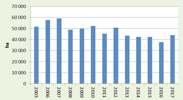 OVES 79 OVES Výroba Odhad ČSÚ k 15. 9. 2017 dosahuje produkce ve výši 145,4 tis. tun. Tento údaj je ve srovnání s předchozí sklizní vyšší o 13,2 tis. tun (tj. o 10,0 %).