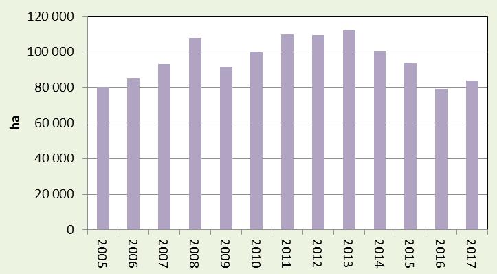 84 KUKUŘICE Výroba Kukuřice ve sklizňovém roce 2017 zaznamenala výrazný propad sklizně, když po loňském navýšení v produkci se výroba snížila o 313,3 tis. tun 