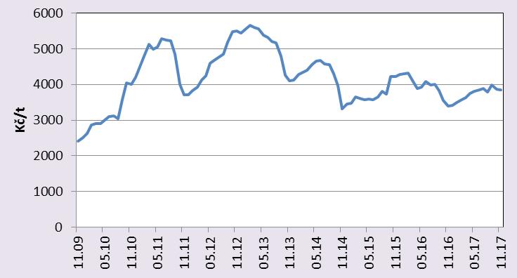 90 Cenový vývoj Měsíční průměry cen krmné kukuřice u zemědělských výrobců v Kč/t v marketingových letech 2010/2011 2017/2018 (bez DPH) Plodina Krmná kukuřice Mark. rok Měsíc VII. VIII. IX. X. XI. XII.