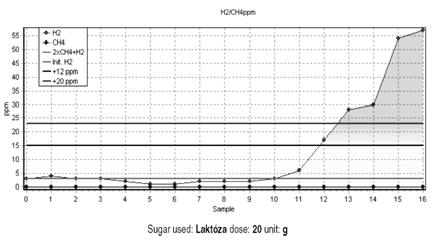 2 /C 4 /CO 2 - TEST LAKTÓZOVÉ INTOLERANCE 2 /C 4 /CO 2 - TEST LAKTÓZOVÉ INTOLERANCE KONCENTRACE 2 KONCENTRACE
