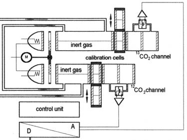 FARADAY COLLECTOR DETEKCE 44-12 C 16 O 2 45 - C 16 O 2 46-12 C 16 O 18 O 39 40 ANALYZÁTOR CO 2 - NDIRS DETEKCE ANALYZÁTOR CO 2 - NDIRS DETEKCE 12 C