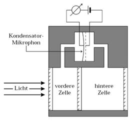 ANALYZÁTOR CO 2 - NDIRS DETEKCE ANALÝZA VYDECOVANÉO VZDUCU OptoAkustický detektor Lehrer &