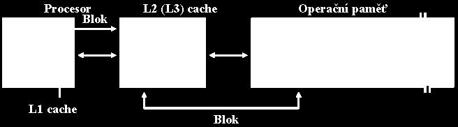 Třetí stupeň (L3) paměti cache má největší kapacitu (řádově jednotky až desítky MB) a obvykle bývá společná všem jádrům procesoru pro rychlejší výměnu informací.