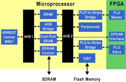 2. Propojení je pomocí sběrnice s vysokým výkonem AHB. AHB1 master slouží k připojení pamětí a běží na frekvenci jádra tj. na 200MHz.