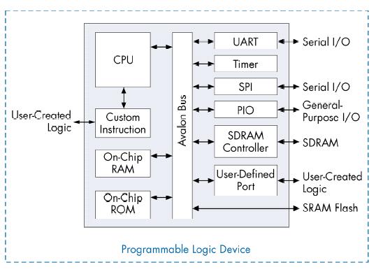 Nios: Nios je softwareová verze procesorového jádra. Je určena pro tyto FPGA: Stratix, Cyclone, APEX, Mercury, Excalibur, FLEX10K od firmy ALTERA, nebo použití pro HW realizaci v ASIC obvodech.