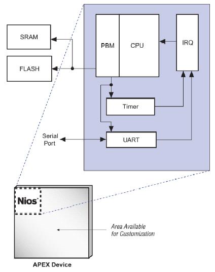 Obr. 11 Použití Nios v FPGA APEX