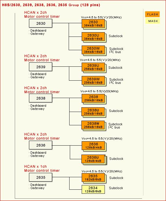 2.1.1 Popis rodiny H8S Obrázek 2.1: Vývojové větve rodiny H8S/2600.