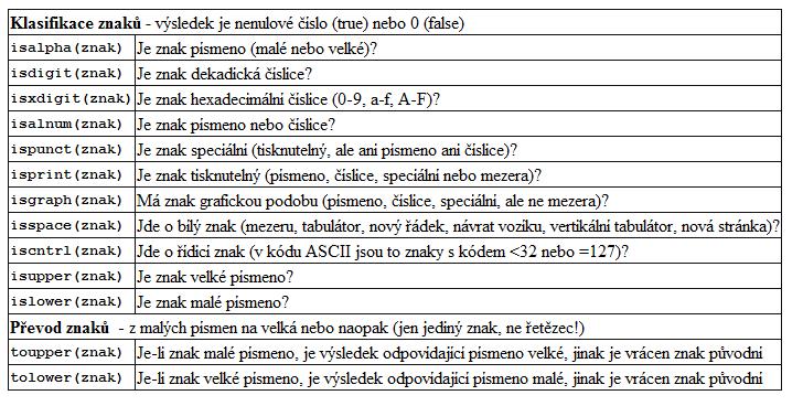 Testování znaků v řetězci <ctype.