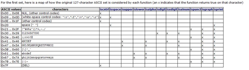 com/reference/clibrary/cctype/ a