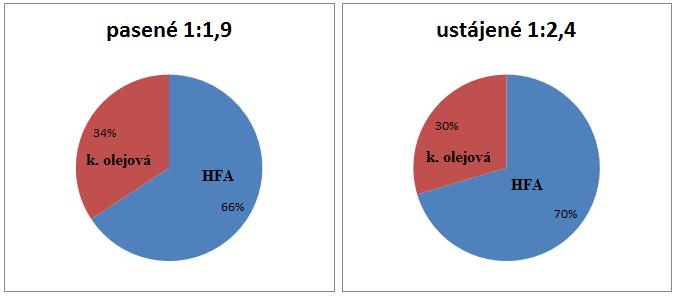 Obr. 3 Poměr mezi kyselinou olejovou a HFA u mléka z pastevních a ustájených chovů. Potvrzuje se vyšší variabilita u UFA. Nejvyšší variabilitu však najdeme u trans-fa.