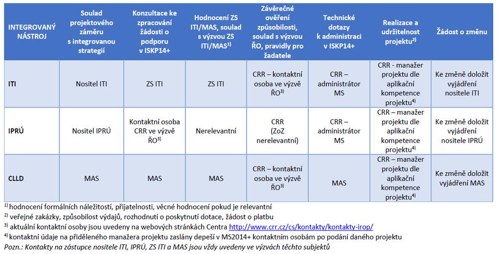 Komunikační a informační model