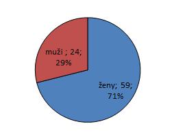 Zajímavosti z úřadu: Souhrnné informace napříč úřadem Mezi zajímavosti v rámci úřadu patří vzdělanostní struktura zaměstnanců zařazených do Městského úřadu Tišnov (mimo organizační složku Úklid a