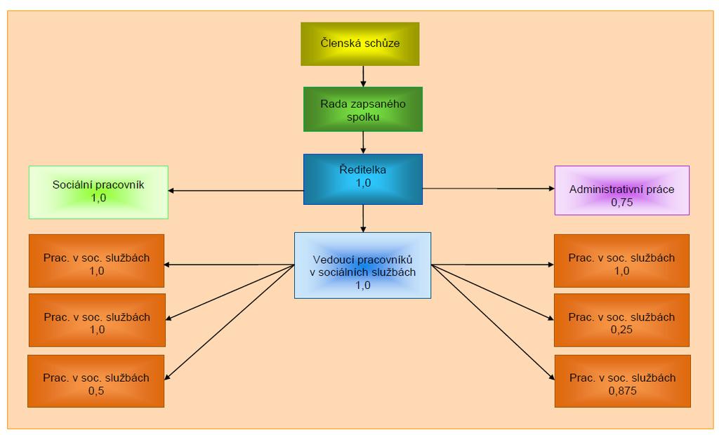 7. Organizační schéma pracovníků k 31.