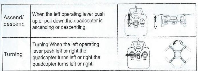 Turn right- otáčení doprava Zatažení levé páky směrem doprava, kvadrokoptéra se otáčí doprava Trun left- otáčení doleva Zatažením levé páky směrem doleva, kvadrokoptéra se otáčí doleva Forward- pohyb