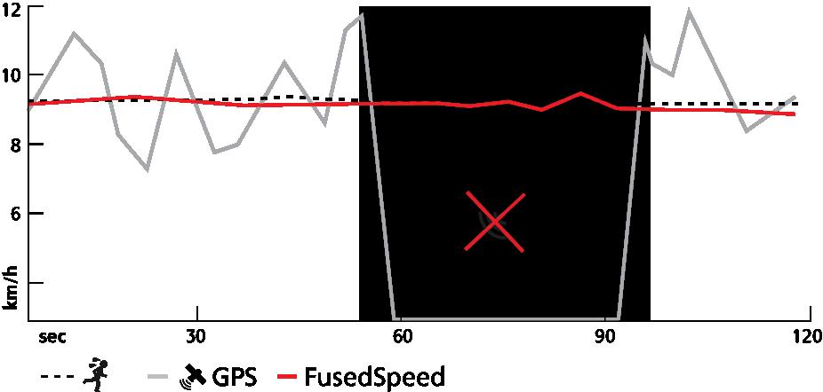 informace o rychlosti běhání. Signál GPS je adaptivně filtrován na základě zrychlování zápěstí.