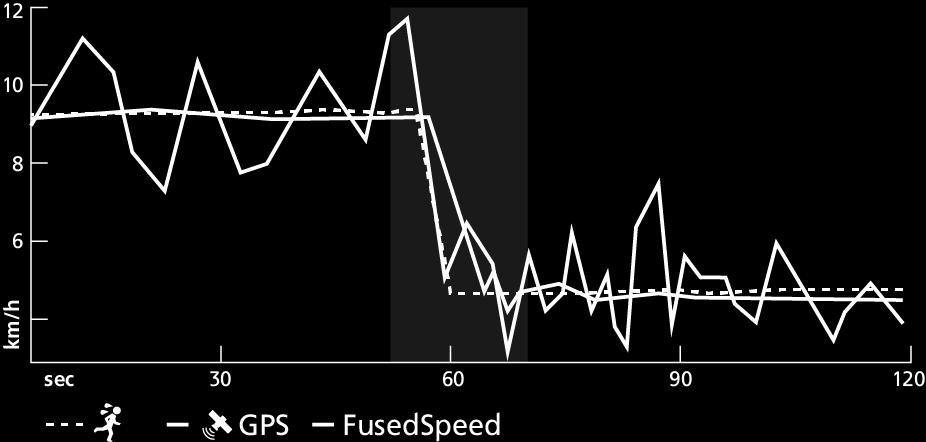 Pokud dočasně ztratíte signál GPS, jsou hodinky Suunto 9 schopny dočasně pokračovat v zobrazování přesné rychlosti díky GPS