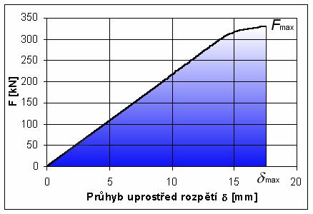 181 konkrétním říadě však nebyl za mezní stav únosnosti, ři němž dochází ke vzniku lastického kloubu, ovažován okamžik, kdy ohybová tuhost dosahuje hodnoty 0, nýbrž byla onechána zanedbatelně malá