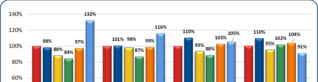 60% 40% 20% 0% Počet aktivit Počet účastníků Počet učitelohodin Počet hodin na účastníka Roční průměr (100 %) 2011 2012 2013 2014 2015 KOMENTÁŘ A DOPLŇUJÍCÍ ÚDAJE KE STATISTICE DVPP: pro hodnocení