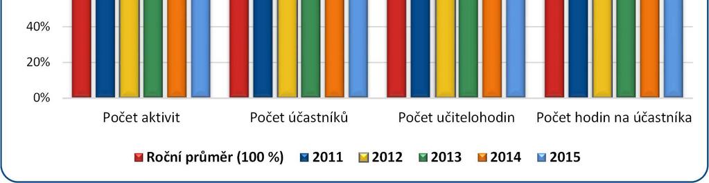 celkový počet hodin absolvovaných všemi účastníky vzdělávání); ukazatel odstraňuje vliv rozsahu aktivity (aktivity jsou realizovány v rozsahu 4 až 250 hodin); nejvyšší meziroční nárůst výkonů (viz