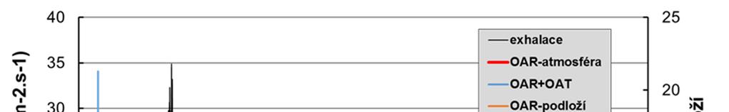 Obrázek 1 Kontinuální záznam OAR v podloží a ve vnější atmosféře, doplněný o záznam rychlosti plošné exhalace radonu ze zemského povrchu 4.