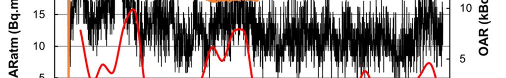 Při těchto úrovních intenzity větrání můžeme při popisu dynamiky OAR v místnosti zanedbat proces radioaktivní přeměny radonu. Přeměnová konstanta radonu 2.1E-06s-1 reprezentuje přibližně 2.