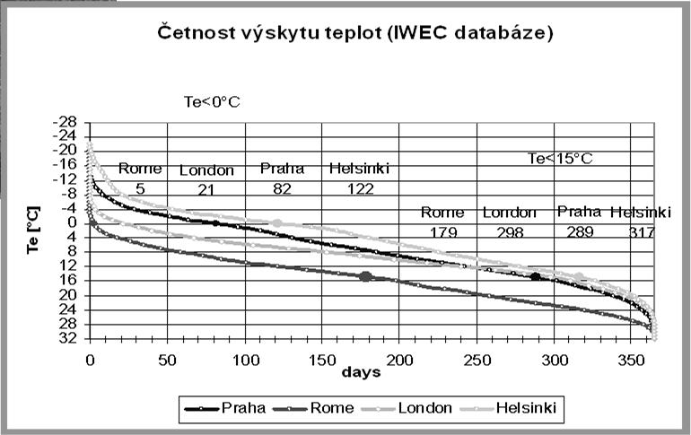 Klimatické podmínky 11 Rozložení otopného výkonu Heating energy [%]