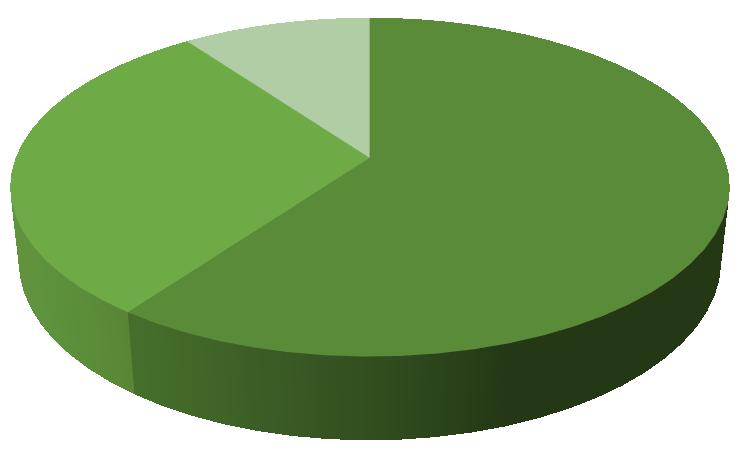 UTB ve Zlíně, Fakulta managementu a ekonomiky 38 10% 30% 60% Psychologie Money management Obchodní