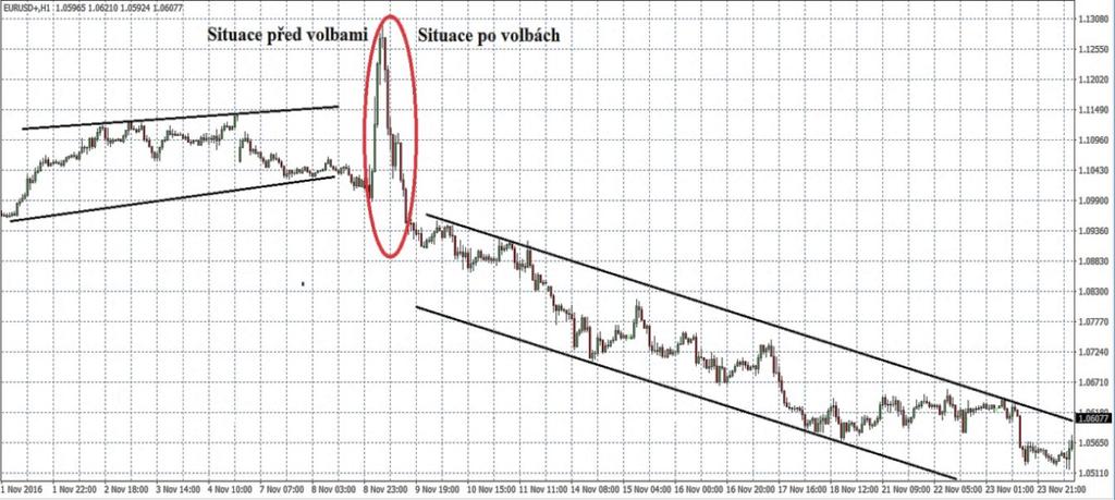 UTB ve Zlíně, Fakulta managementu a ekonomiky 50 Obrázek 23 Cenový vývoj EUR/USD s timeframe H4 (MetaTrader Standard, 2016, vlastní zpracování) Vývoj kurzu daného finančního instrumentu je důležitý,