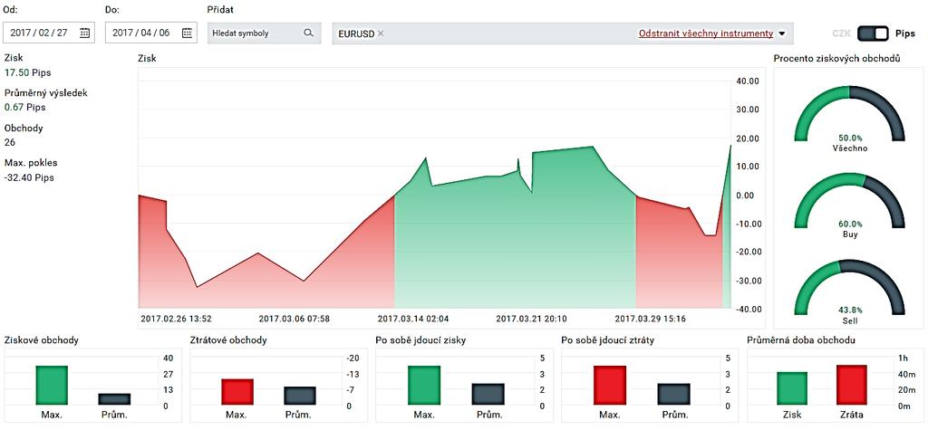 Z 26 obchodů bylo otevřeno 16 short pozic, z nichž bylo ziskových 43,8 % a 10 long pozic, které byly ziskové v 60 %.