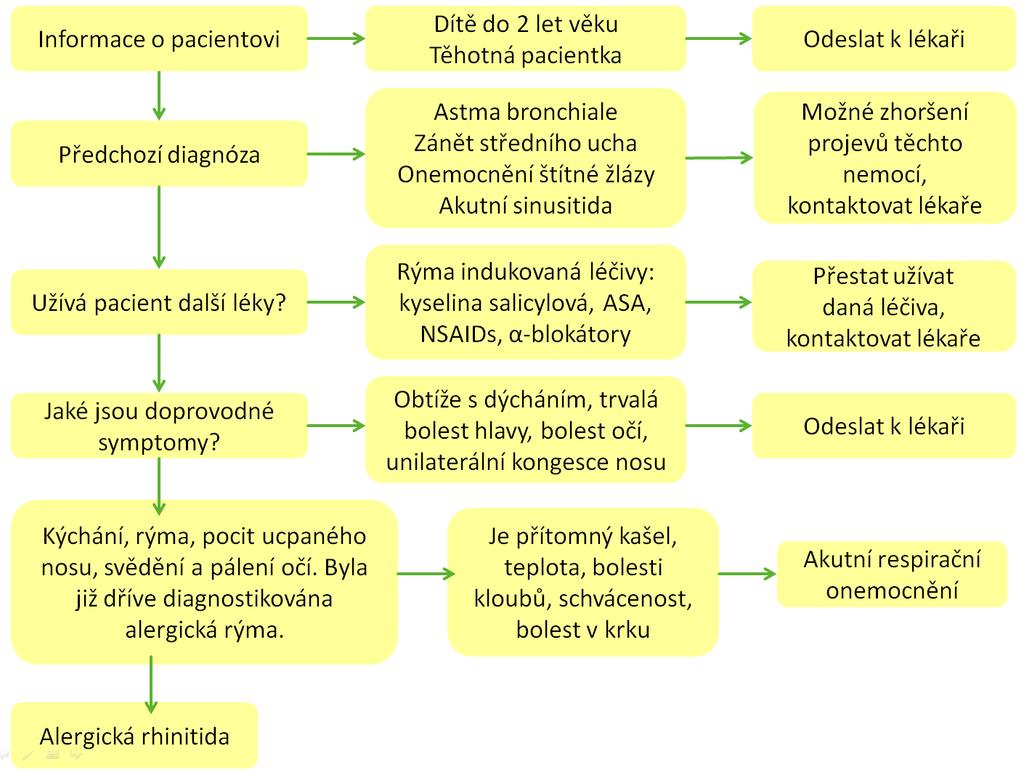 3. Kdy odeslat pacienta k lékaři Pacient udává příznaky typické pro alergickou rhinitidu, ale vyhodnotíte je jako vážné, trvající delší dobu, popř.