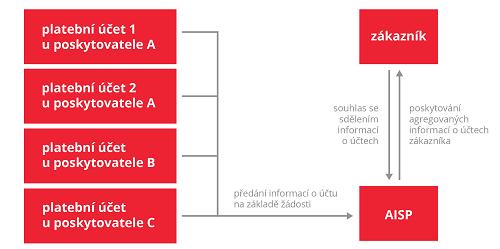 Základní schéma Poskytnutí informací o účtu Toto ale také není