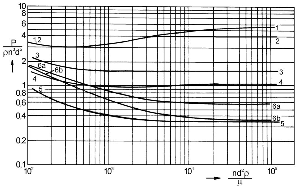 Příkonové charakteristiky některých typů rychloběžných míchadel při míchání v nádobách s narážkami 1 turbínové míchadlo (CVS 69 101), turbínové míchadlo bez