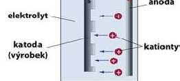 Kladné ionty se pohybují k záporné elektrodě a záporné ionty ke kladné elektrodě.