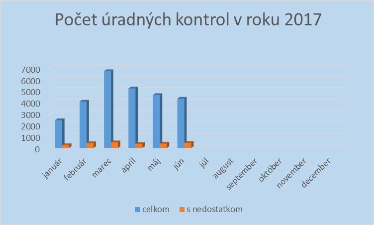 Správa o úradnej kontrole potravín za 1. polrok 2017. V období od 1.1. do 30.6.