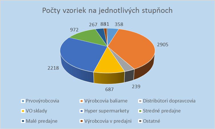 Tab.č.12 Počet odobratých vzoriek na jednotlivých stupňoch v 1.