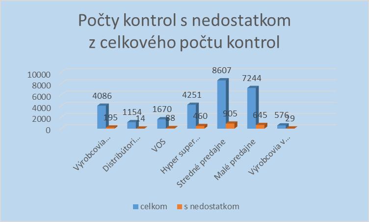 Graf č.