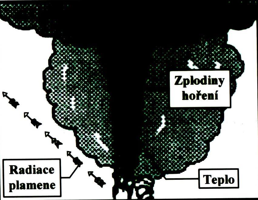 Parametry vhodné pro detekci požáru RADIACE PLAMENE ZPLODINY HOŘENÍ TEPLO Uvolněné teplo Tuhé a