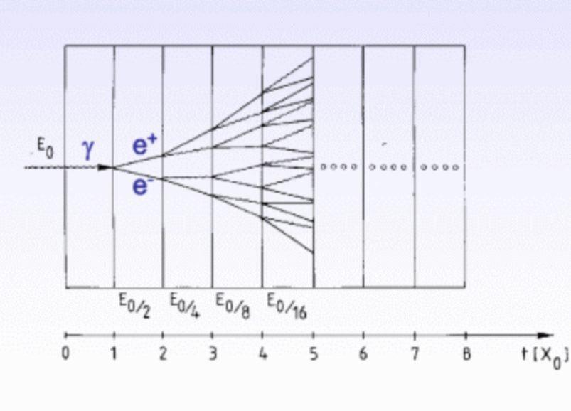 1) Počet částic v hloubce t N(t)=2 t number of particles at depth t 2) E(t) / částici = E 0 / 2 t, E/particle 3) Hloubka v níž částice mají energii E depth where partciles have energy E t(e ) = ln(e