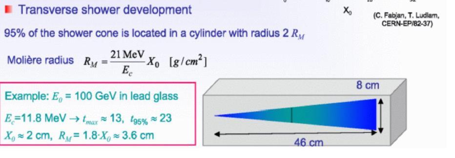 Příčný profil elektromagnetických spršek Transverse (lateral) profile r Energie v příčném směru Energy in the transverse direction E(r) C *