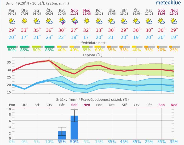 1. Aktuální situace 1.1. Meteorologie předpověď na 14 dní Brno www.meteoblue.