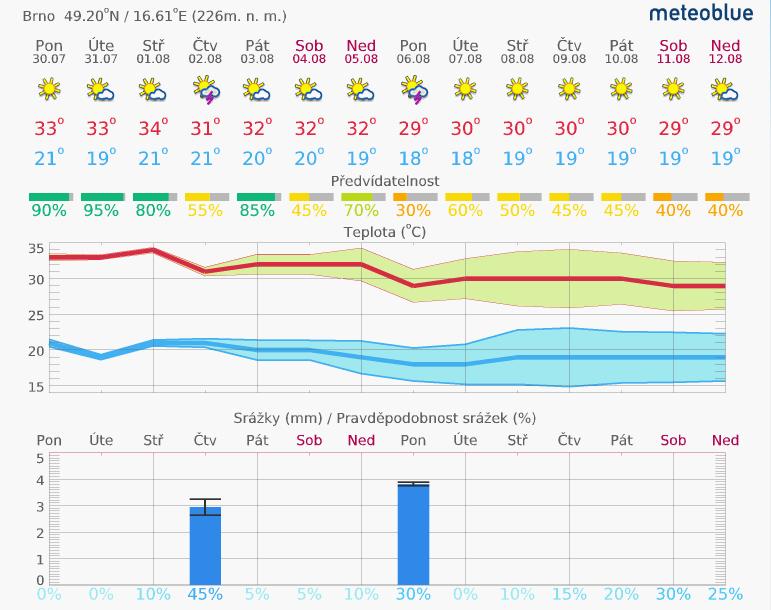 1. Aktuální situace 1.1. Meteorologie předpověď na 14 dní Brno www.meteoblue.