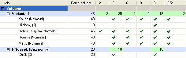 Celkový počet strávníku z podkategorie 3 je tedy 25, protože počty uvedené u dalších dvou variant se nebudou používat pro výpočet normy.