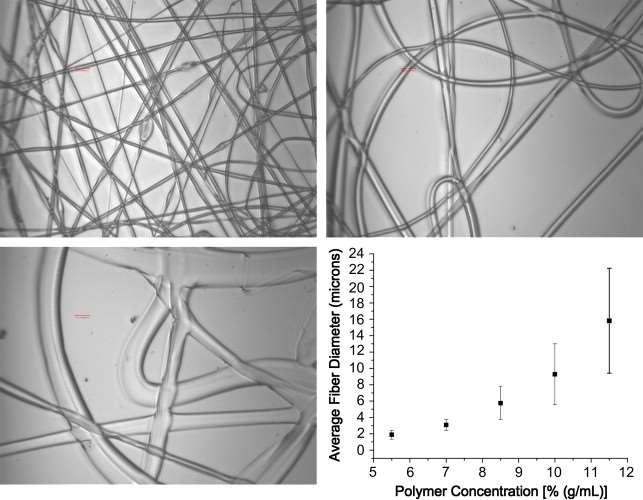 Effect of polymer concentration on fiber diameter. Fibers were electrospun from solutions containing varying concentrations of poly(ethylene-co-vinyl alcohol) in 70:30 (v:v) 2-propanol: DI water.