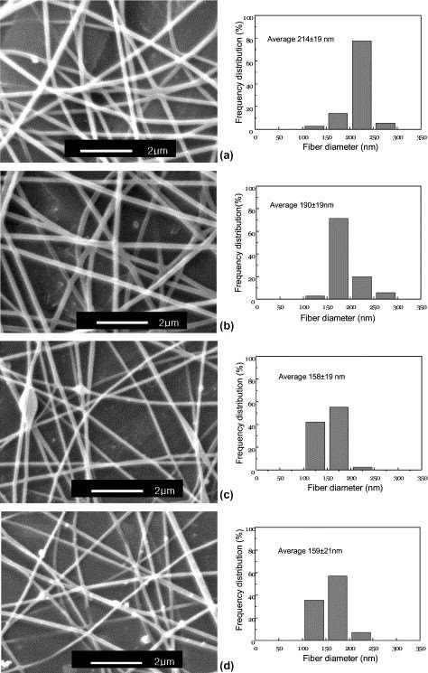 Effect of NaCl amount in the PVA solution on fiber morphology (DH = 98%, voltage = 5kV, tip target distance = 10 cm; flow rate = 0.2 ml/h). NaCl amount based on H 2 O: (a) 0.