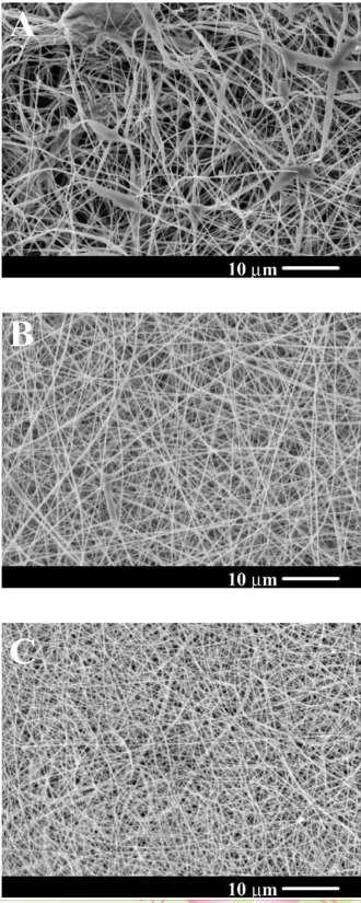 VLASTNOSTI ROZTOKŮ ELEKTRICKÁ VODIVOST SEM images of PDLA membranes fabricated by electrospinning of a 30 wt% solution at voltage of 20 kv, feeding rate of 20ml/min and with 1 wt% of (A) KH2PO4; (B)