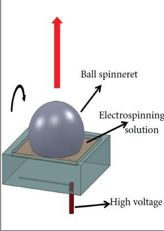 NEEDLE-LESS ELECTROSPINNING