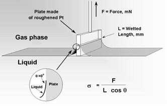 POVRCHOVÉ NAPĚTÍ MĚŘENÍ Wilhelmyho metoda destička (Kruss UKÁZKA) Povrchové