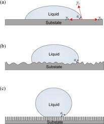 POVRCHOVÉ NAPĚTÍ MĚŘENÍ KONTAKTNÍ ÚHEL (UKÁZKA) Youngova rovnice popisuje rovnováhu kapky kapaliny na podložce z pevné látky za předpokladu,