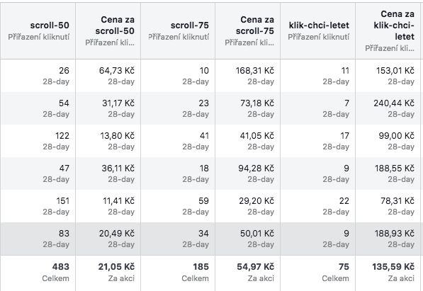 Facebook - výkonnostní část -